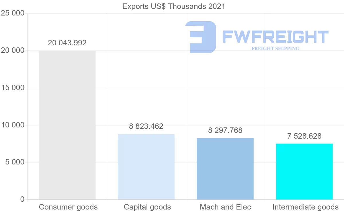 Shipping company from Spain to Gabon