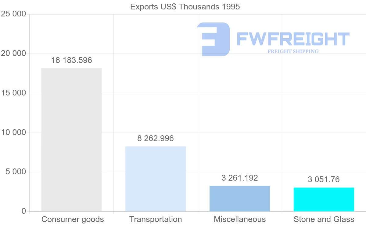 Shipping company from Spain to Guadeloupe