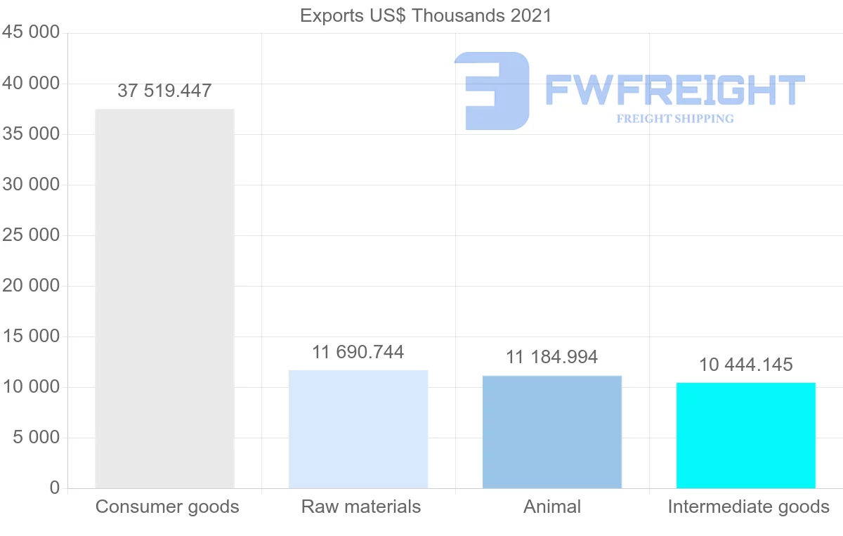 Shipping company from Spain to Guinea