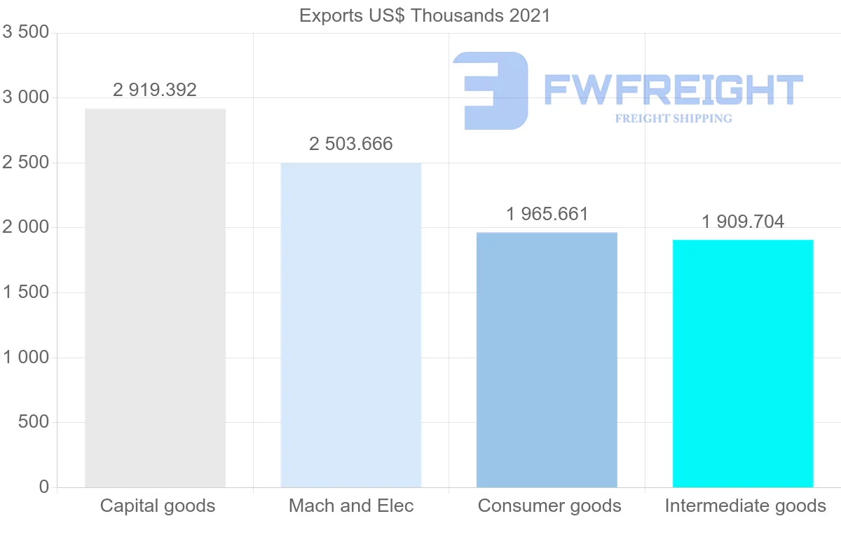 Shipping company from Spain to Guyana