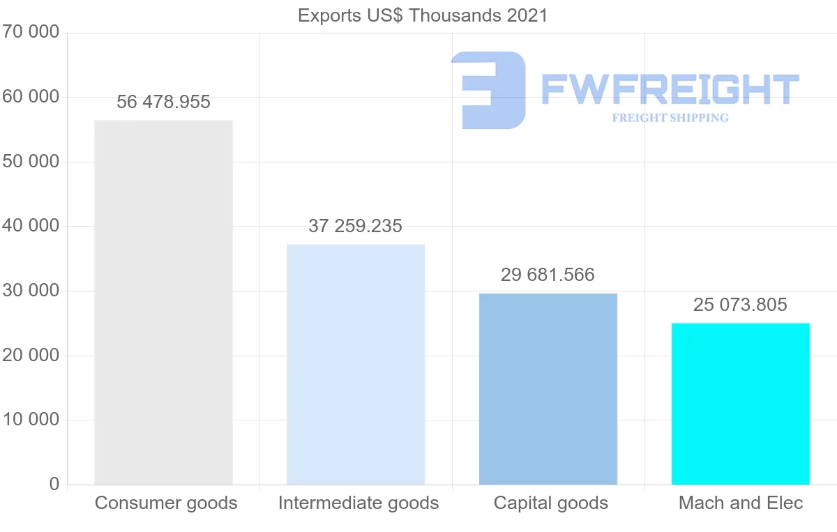 Shipping company from Spain to Honduras
