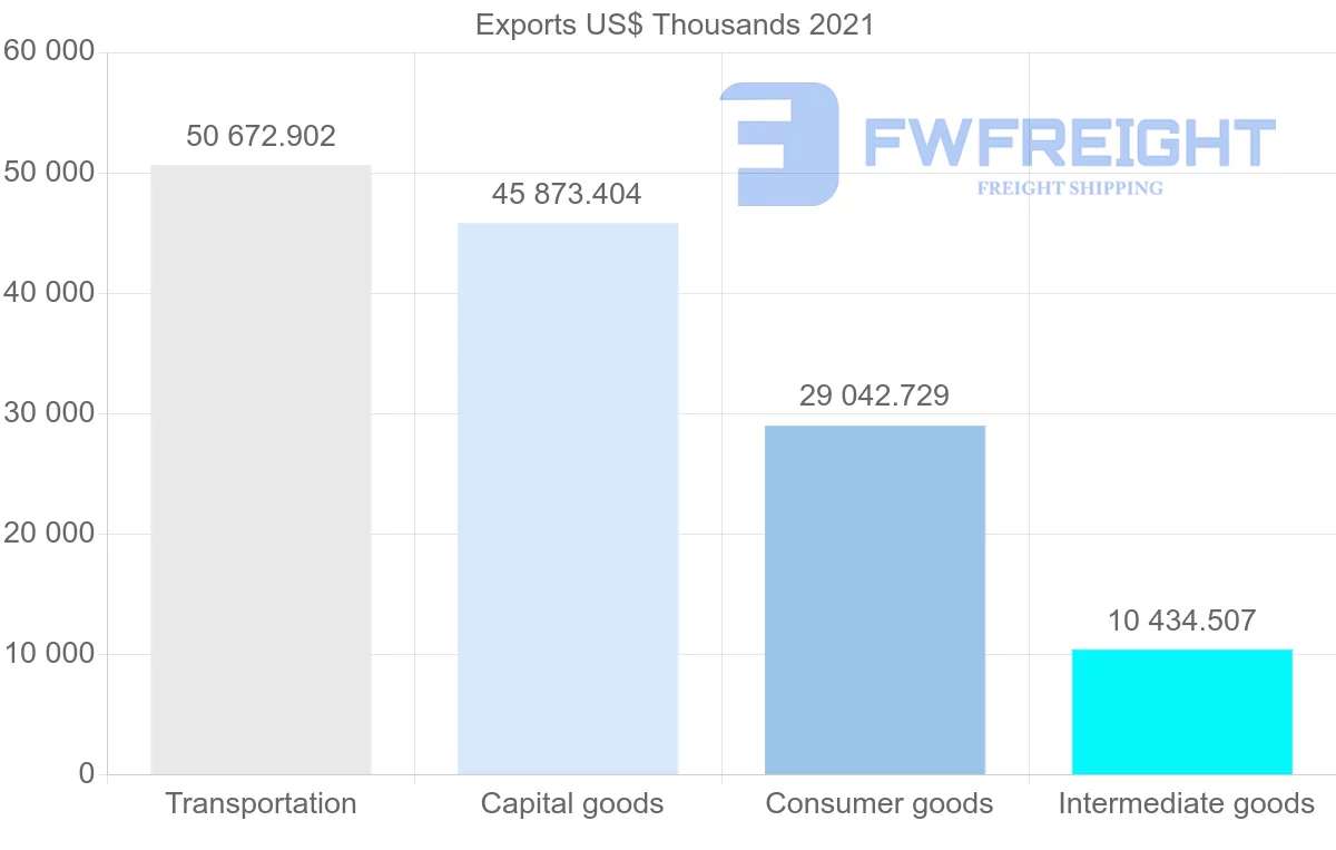 Shipping company from Spain to Iceland