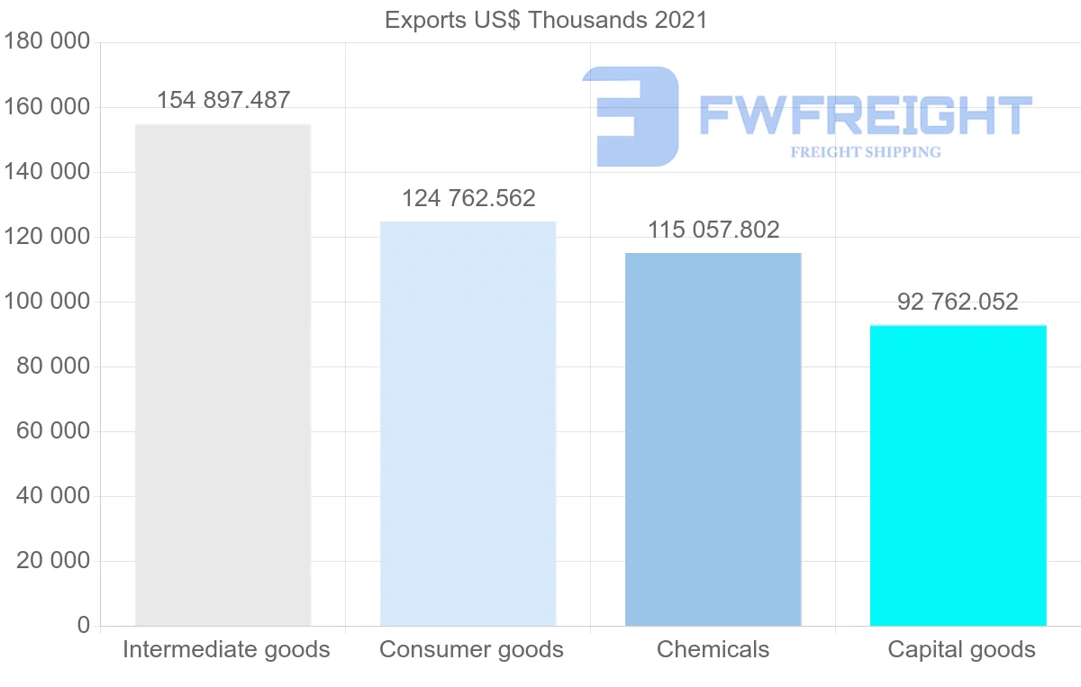 Shipping company from Spain to Indonesia