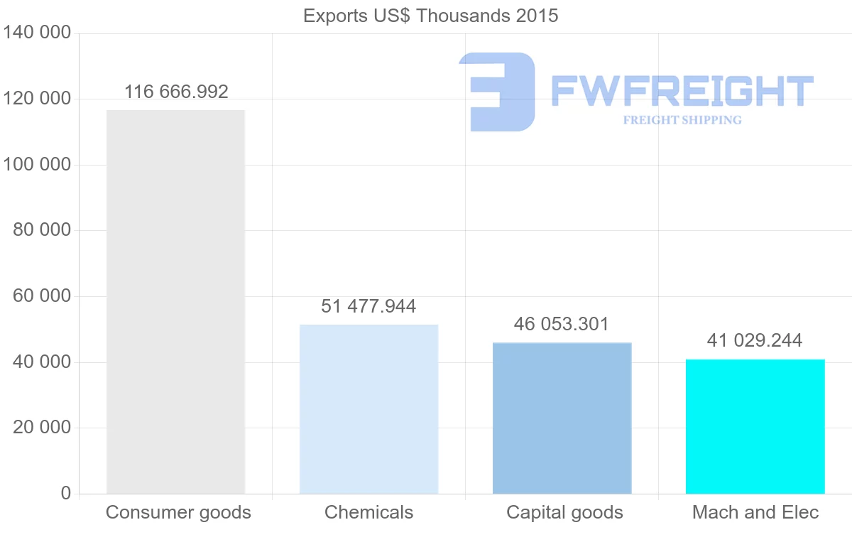 Shipping company from Spain to Iraq
