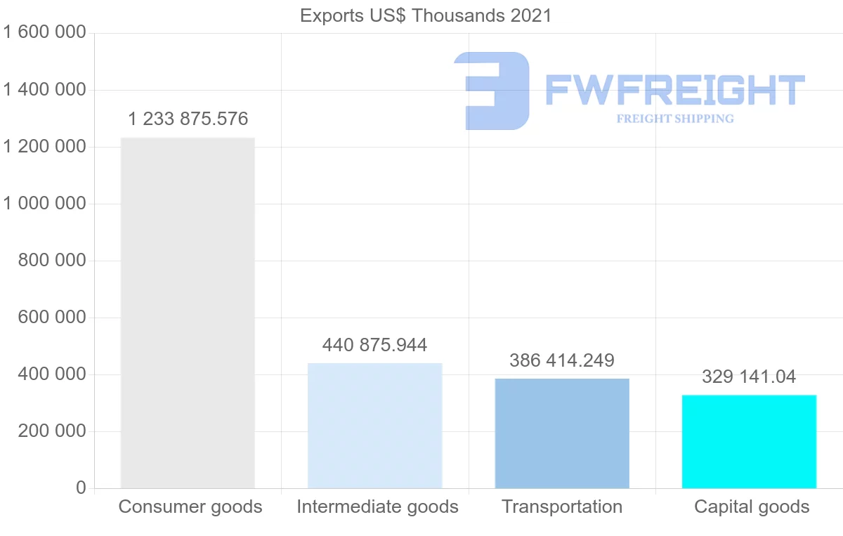Shipping company from Spain to Israel