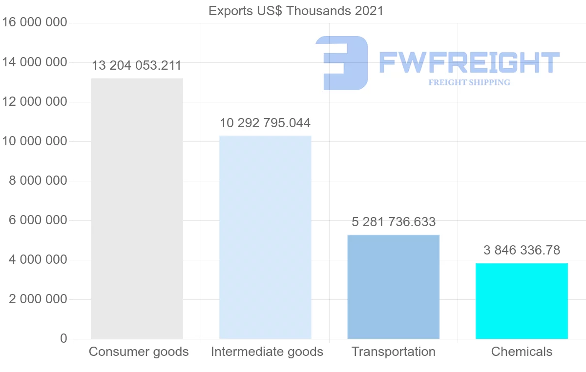 Shipping company from Spain to Italy