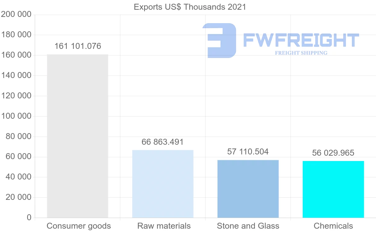 Shipping company from Spain to Jordan