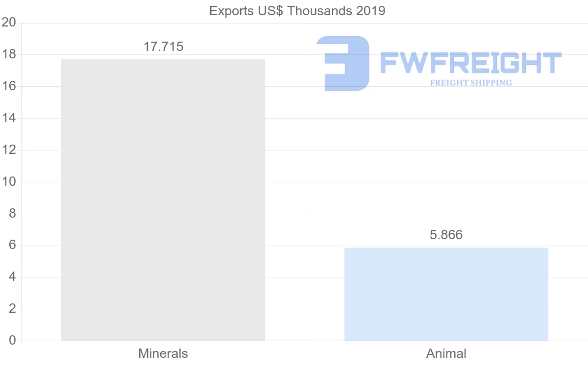 Shipping company from Spain to Kyrgyzstan