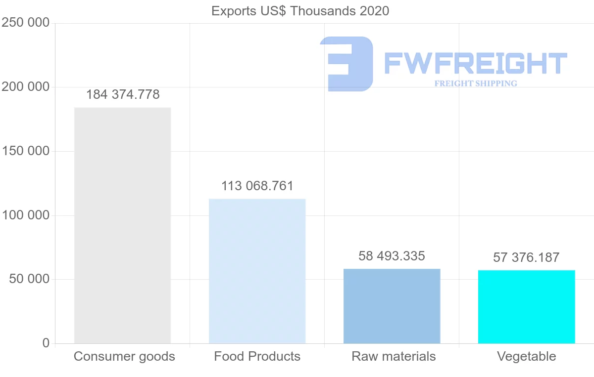 Shipping company from Spain to Latvia