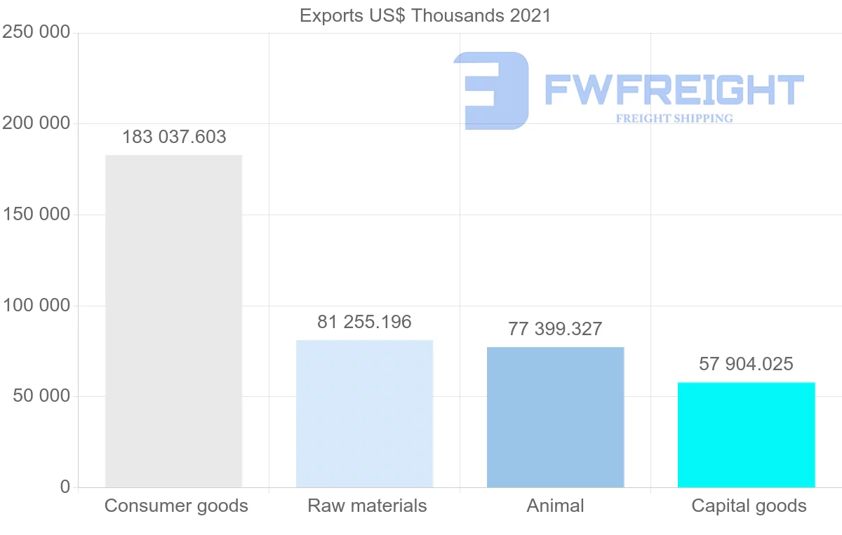 Shipping company from Spain to Libya