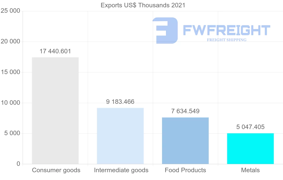 Shipping company from Spain to Madagascar