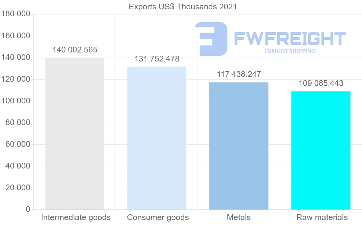 Shipping company from Spain to Malaysia