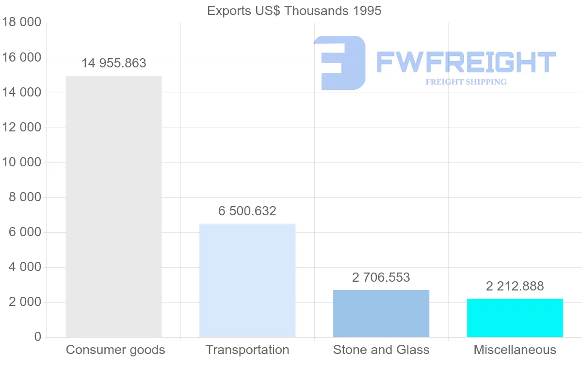 Shipping company from Spain to Martinique