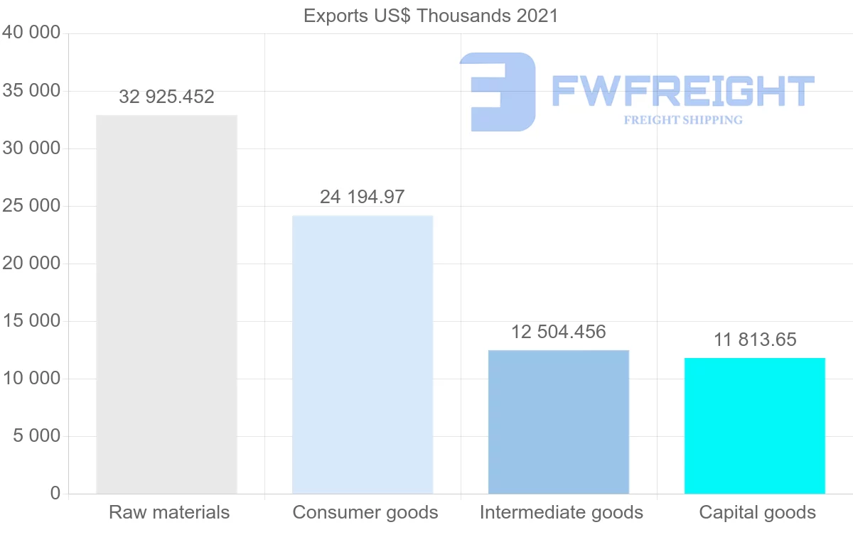 Shipping company from Spain to Mauritius