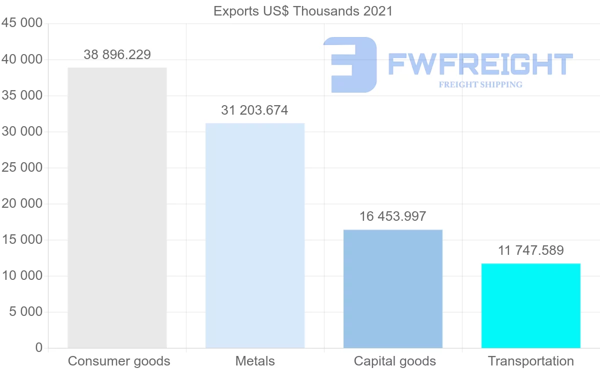 Shipping company from Spain to Mozambique