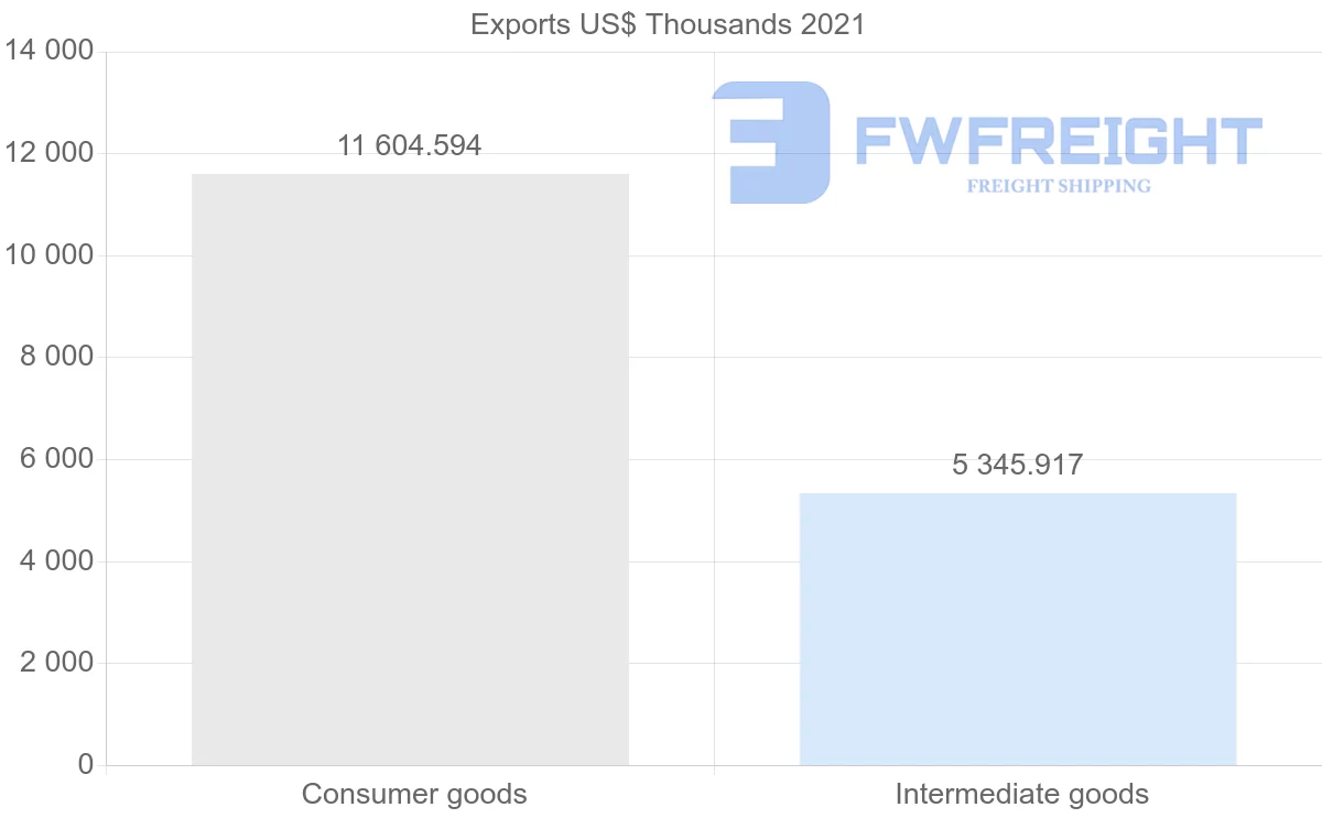 Shipping company from Spain to Myanmar