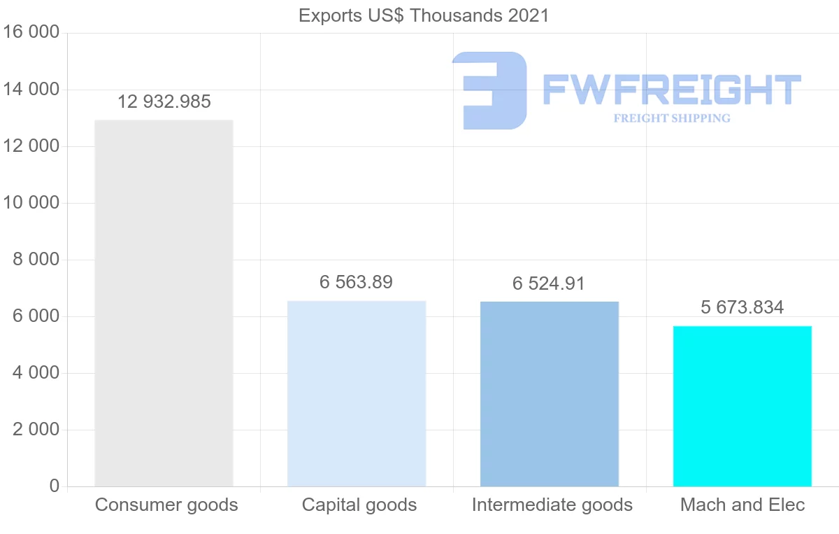 Shipping company from Spain to New Caledonia