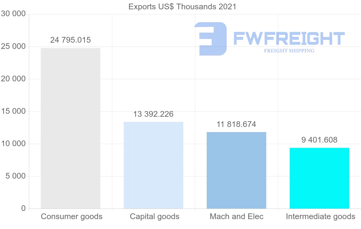 Shipping company from Spain to Nicaragua