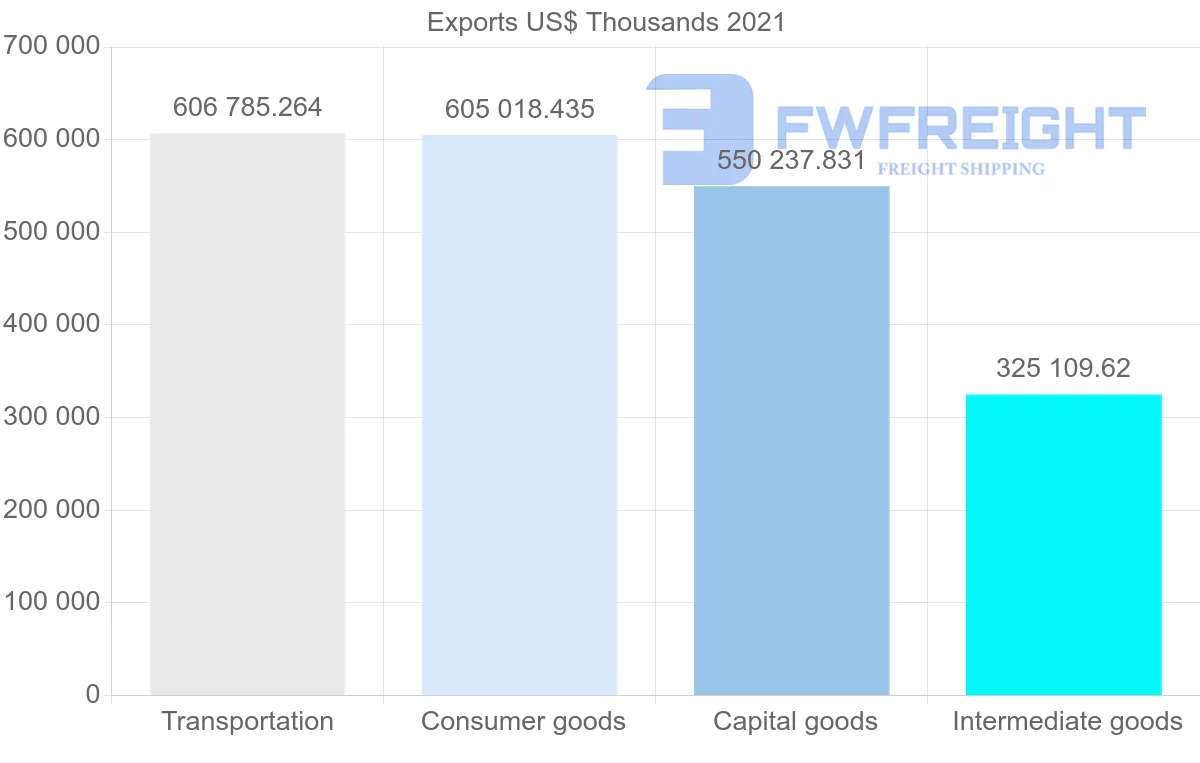 Shipping company from Spain to Norway
