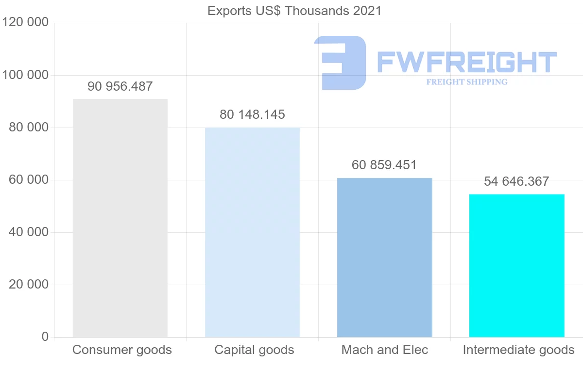 Shipping company from Spain to Oman