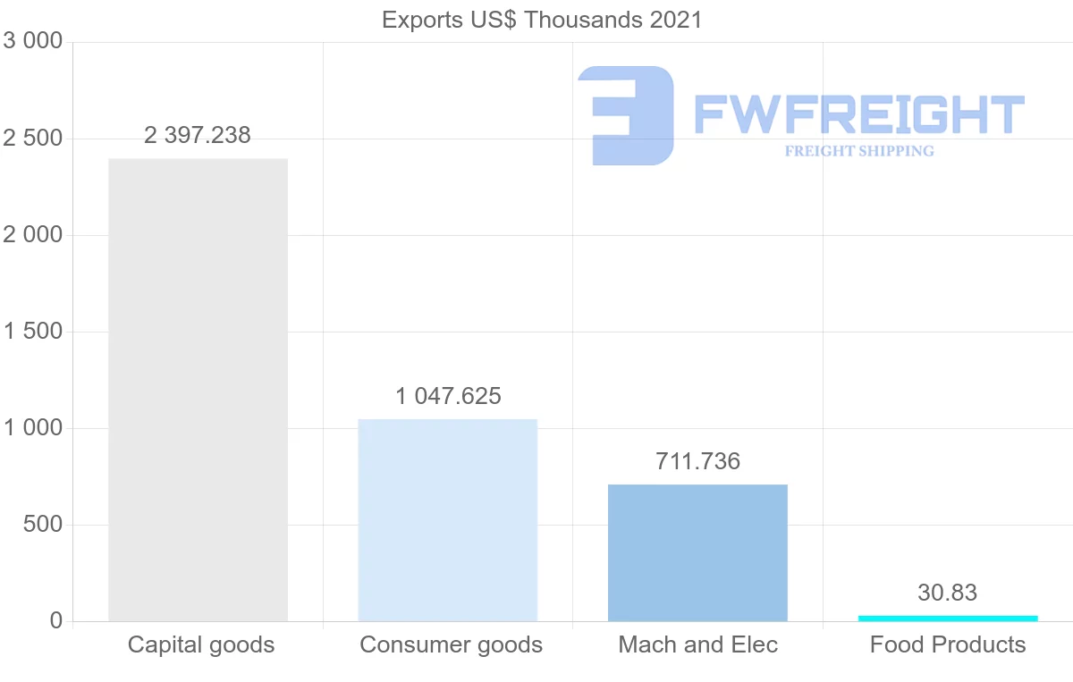Shipping company from Spain to Papua New Guinea