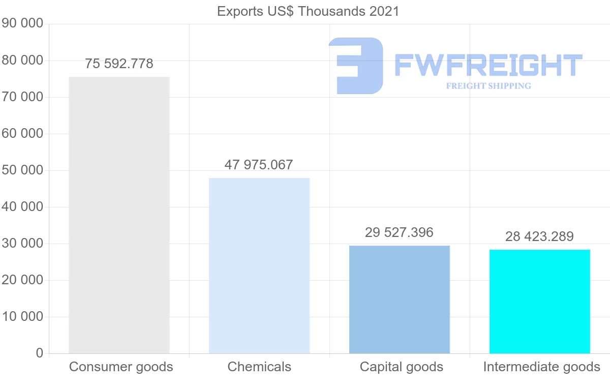 Shipping company from Spain to Paraguay