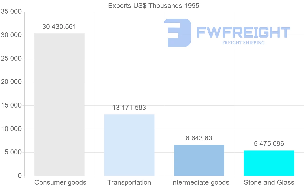 Shipping company from Spain to Reunion