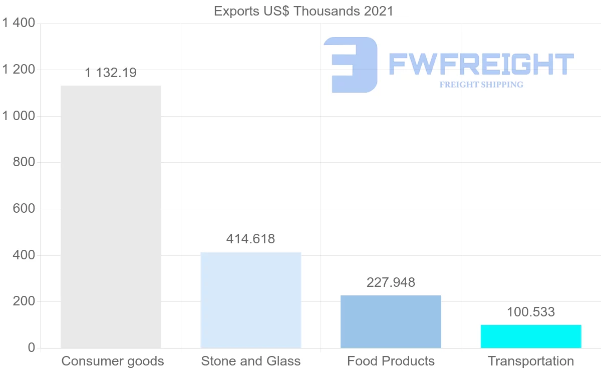 Shipping company from Spain to Saint Lucia