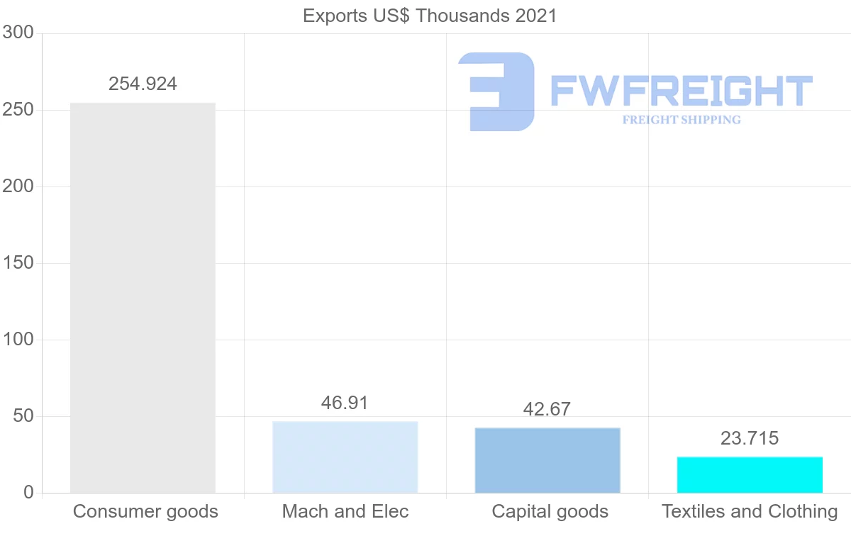 Shipping company from Spain to Saint Vincent and the Grenadines