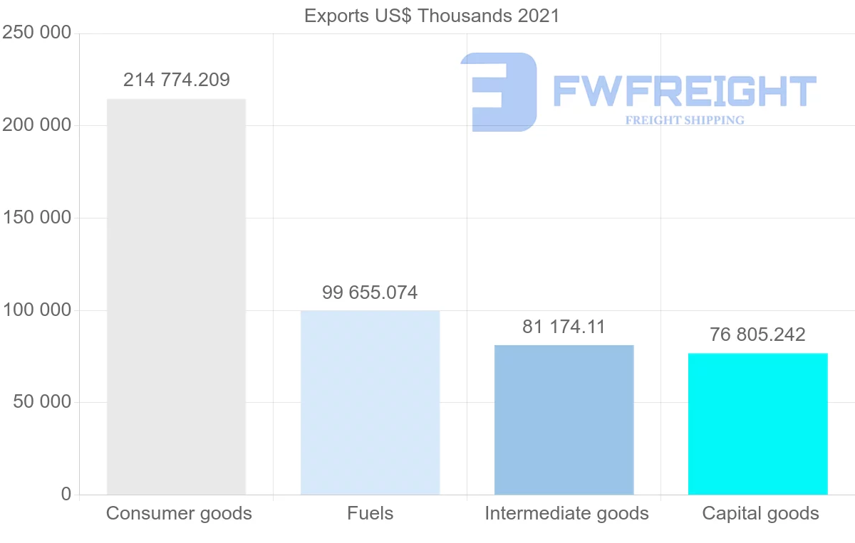 Shipping company from Spain to Senegal