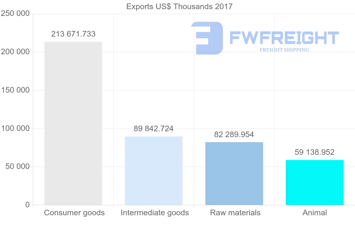 Shipping company from Spain to Serbia
