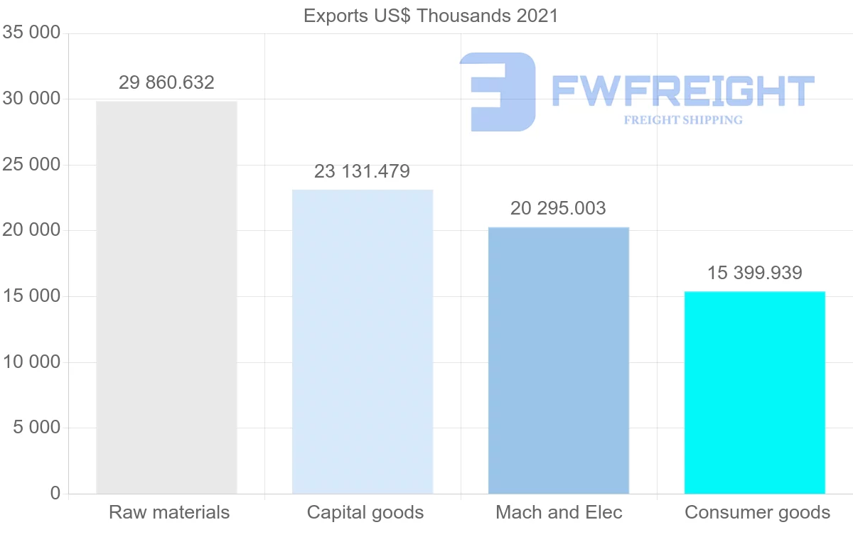 Shipping company from Spain to Seychelles