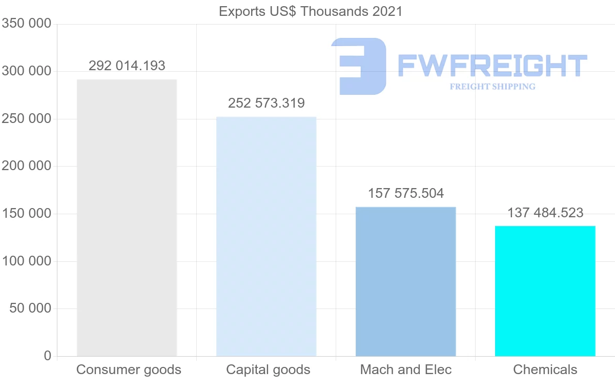 Shipping company from Spain to Singapore