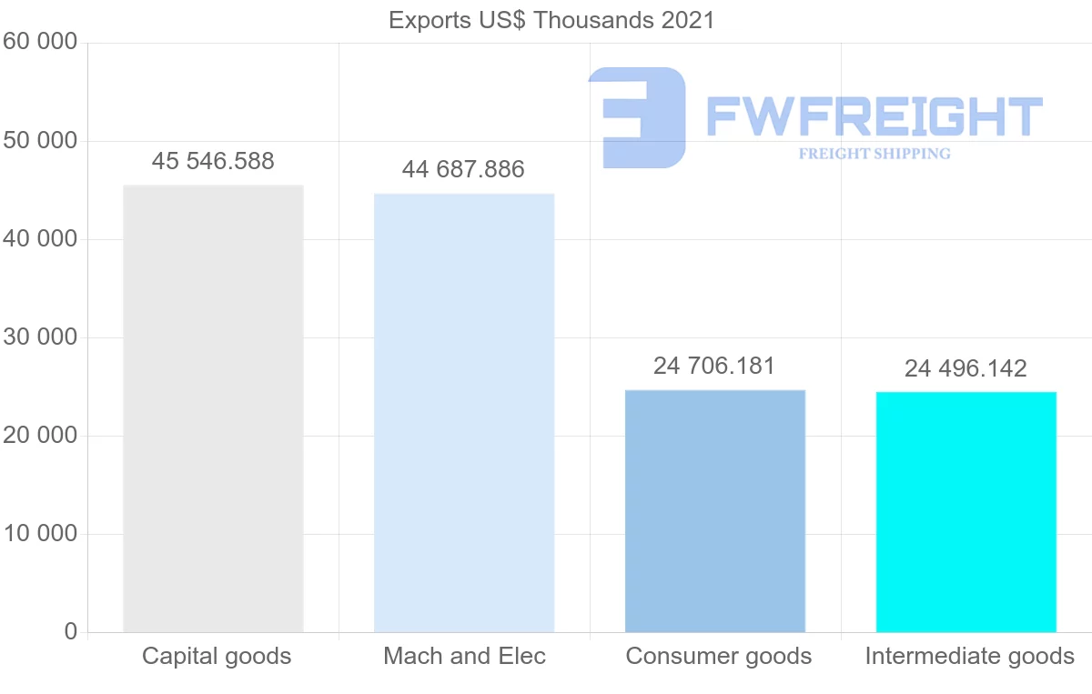 Shipping company from Spain to Sri Lanka