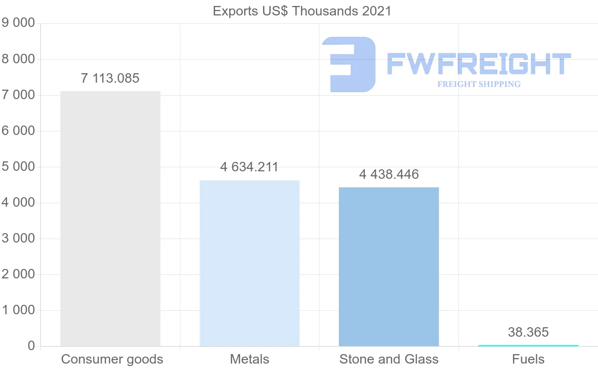 Shipping company from Spain to Suriname