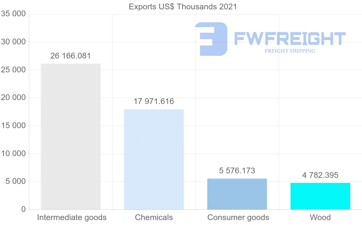 Shipping company from Spain to Syria
