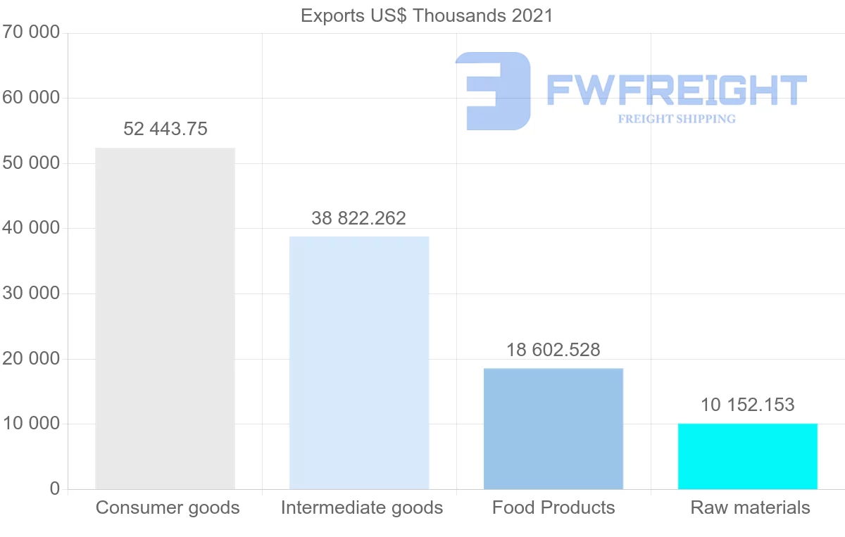 Shipping company from Spain to Togo