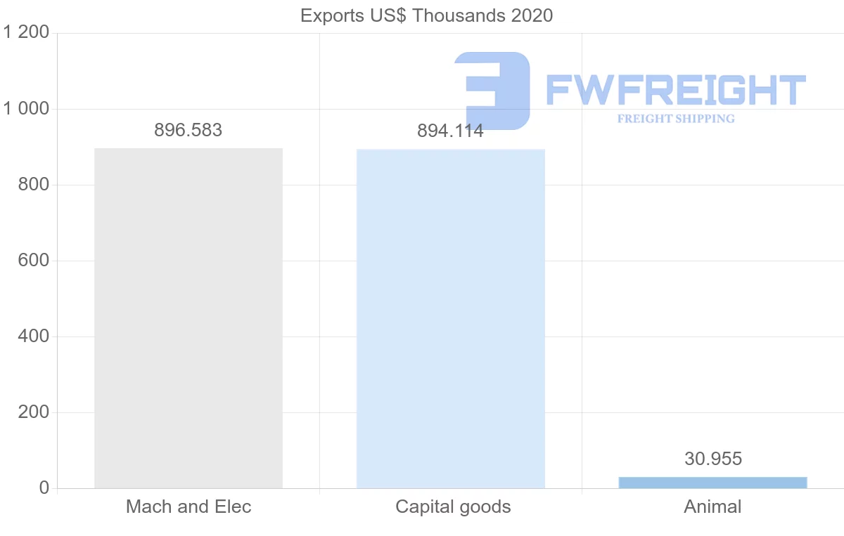 Shipping company from Spain to Turkmenistan