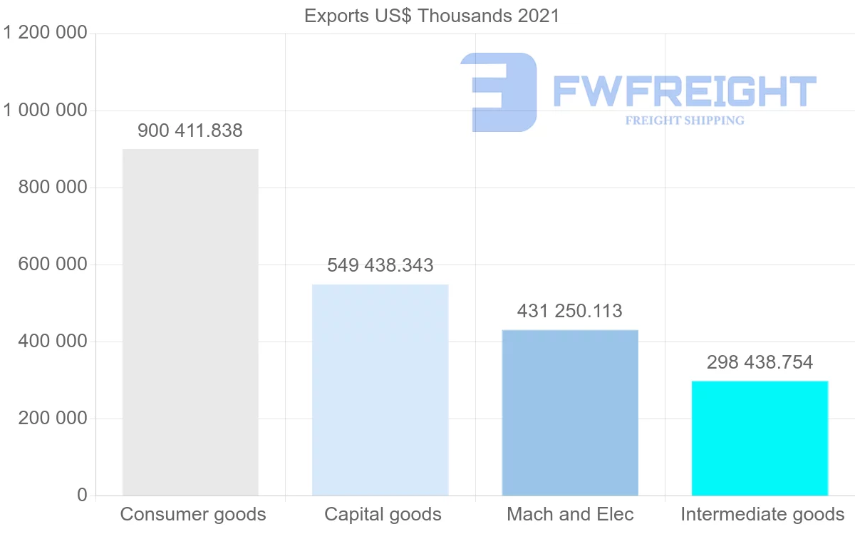 Shipping company from Spain to United Arab Emirates