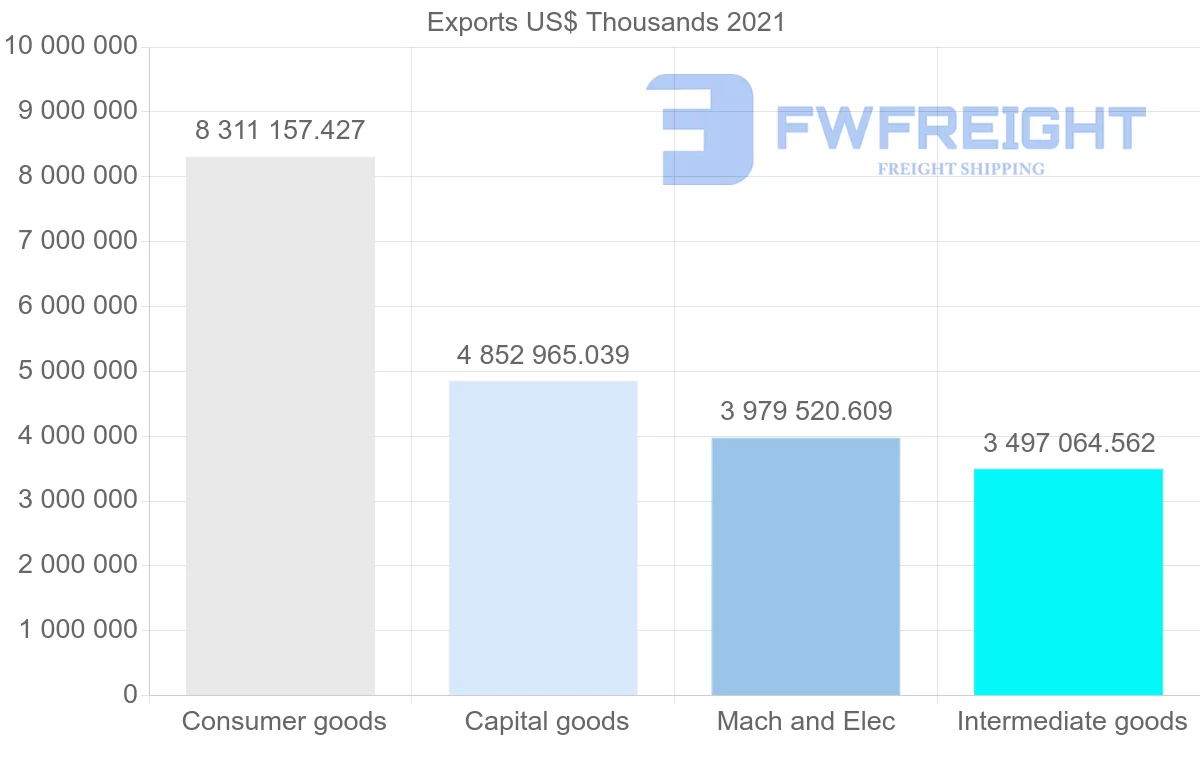 Shipping company from Spain to United States