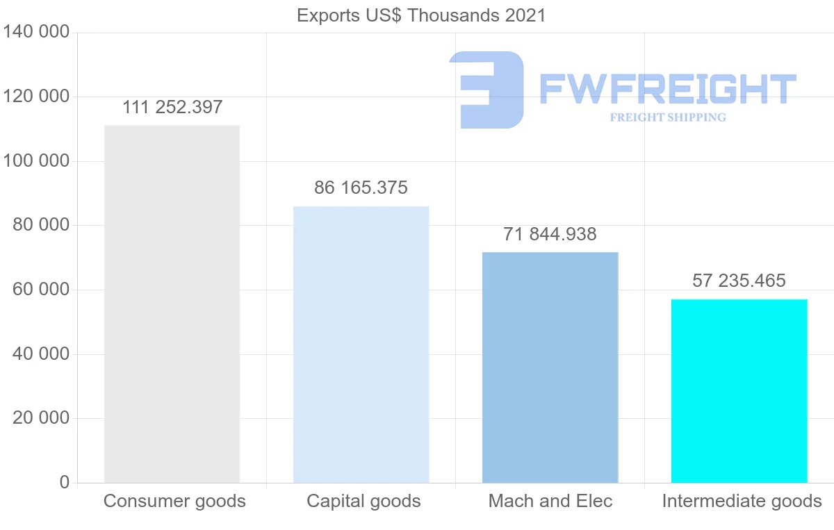 Shipping company from Spain to Uruguay