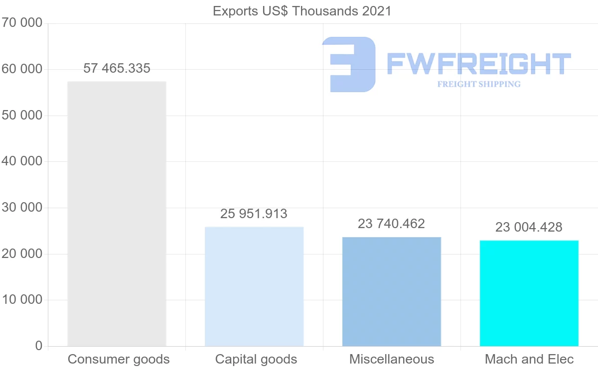 Shipping company from Spain to Venezuela