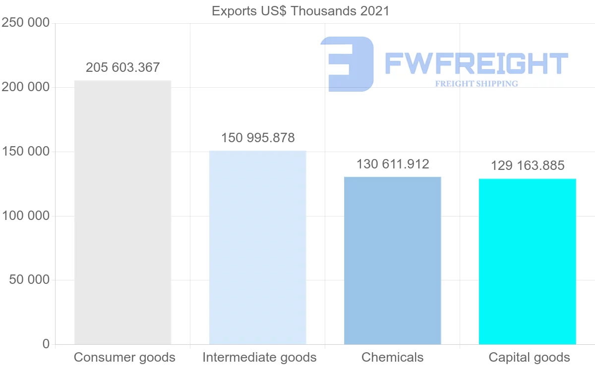 Shipping company from Spain to Vietnam