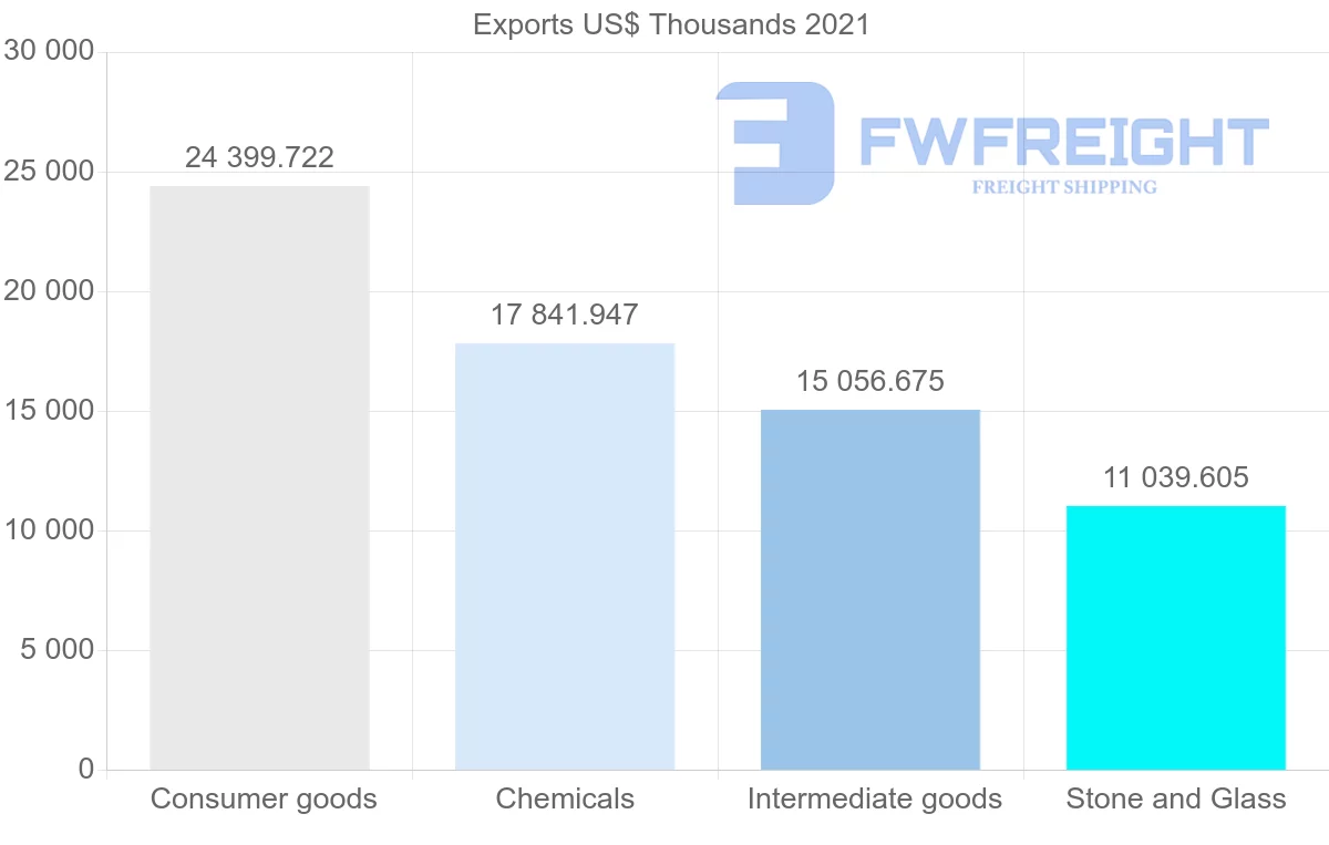 Shipping company from Spain to Yemen
