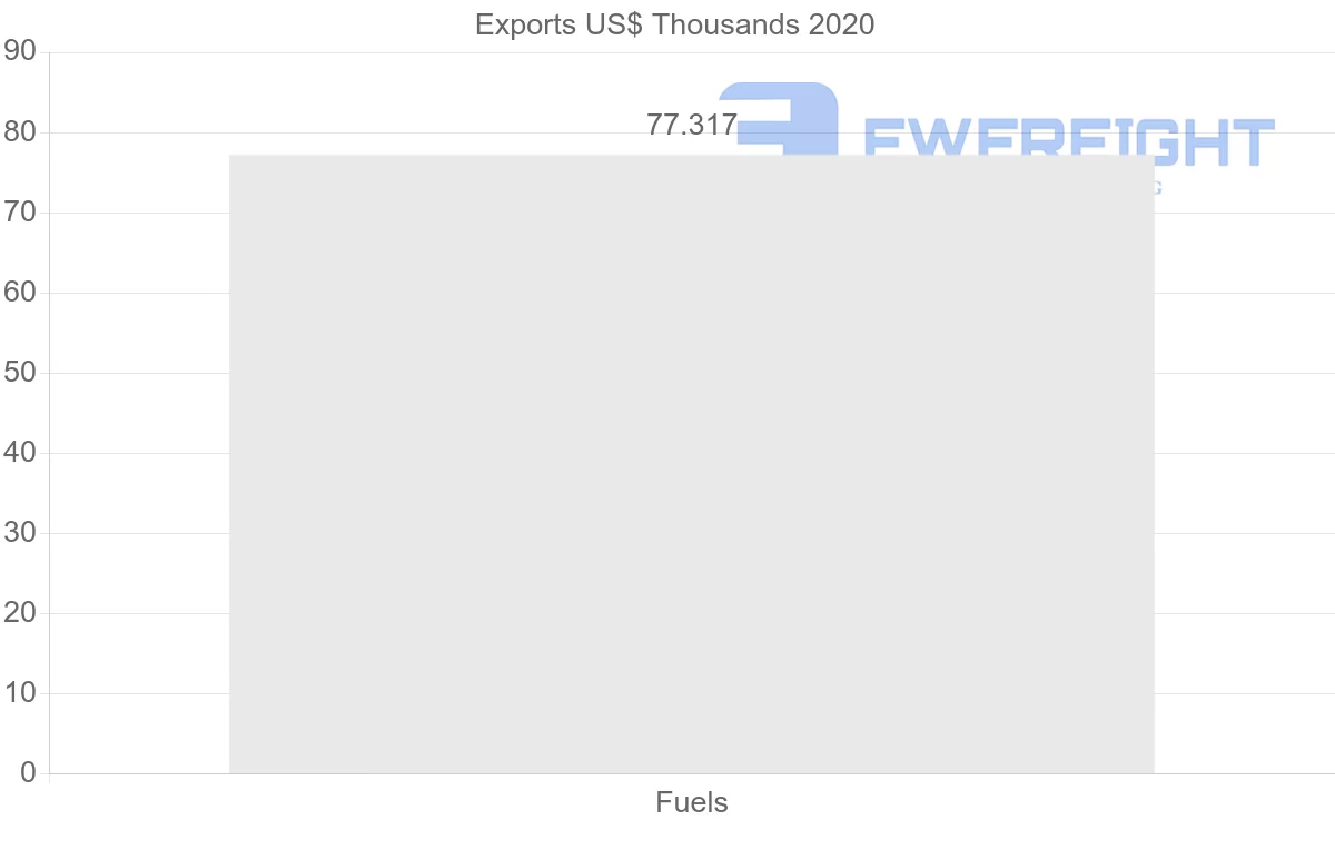 Shipping company from Sri Lanka to Bahrain