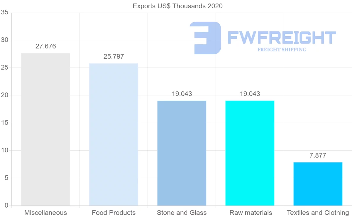 Shipping company from Sri Lanka to Benin
