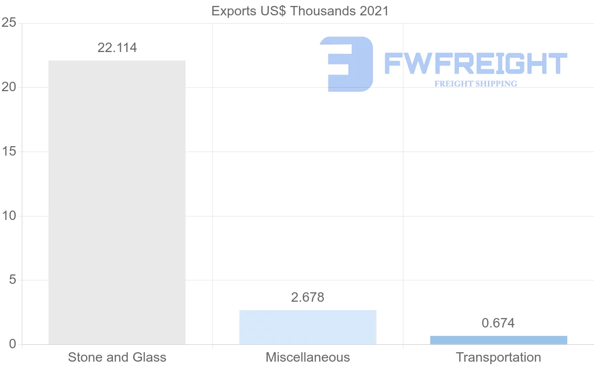 Shipping company from Sri Lanka to Bermuda