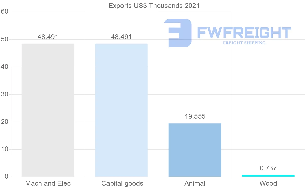 Shipping company from Sri Lanka to Bolivia