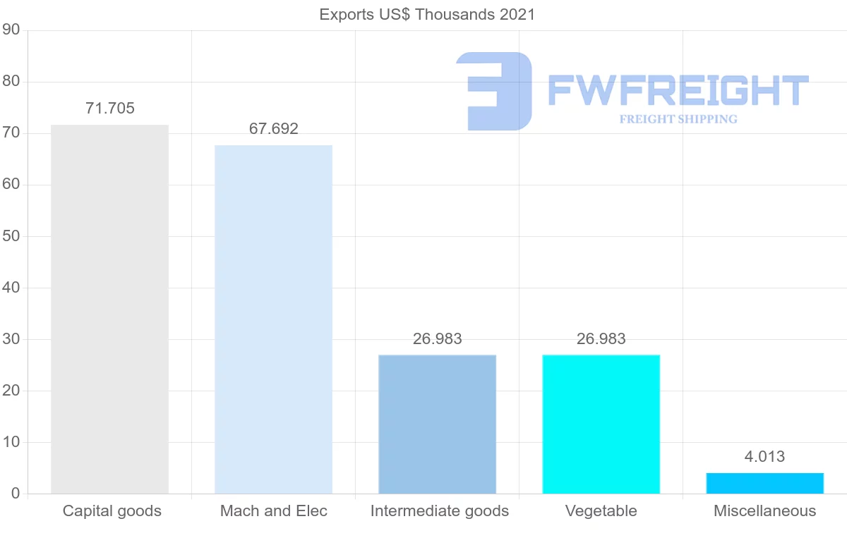 Shipping company from Sri Lanka to Cape Verde
