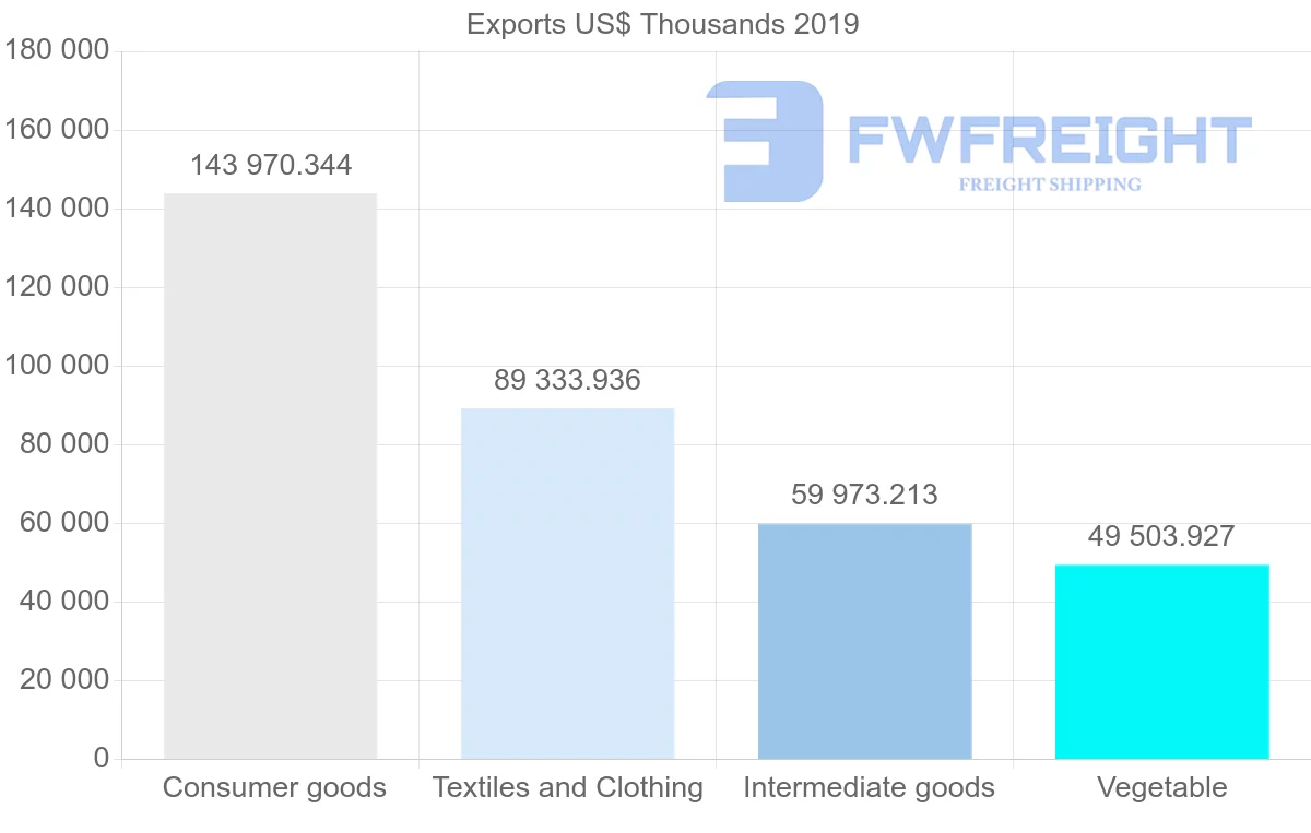 Shipping company from Sri Lanka to China